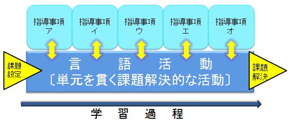 研究の趣旨(学習指導要領から) 研究の趣旨(学習指導要領から)
